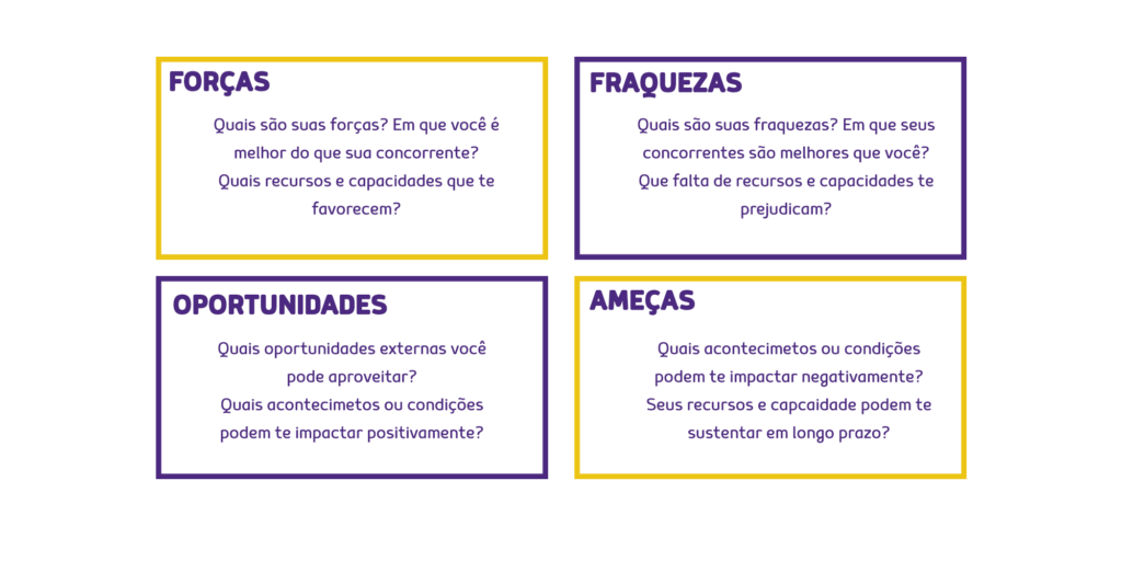 Análise SWOT para ajudar seu planejamento estratégico.

