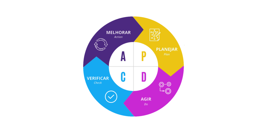 Modelo PDCA para auxiliar o planejamento estratégico.
